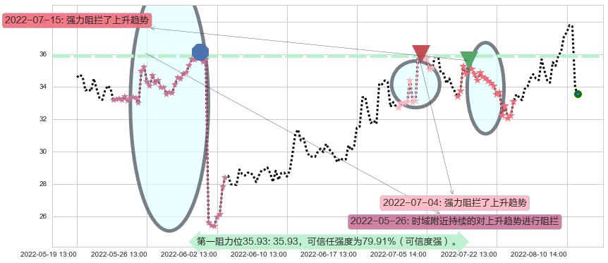 华测导航阻力支撑位图-阿布量化