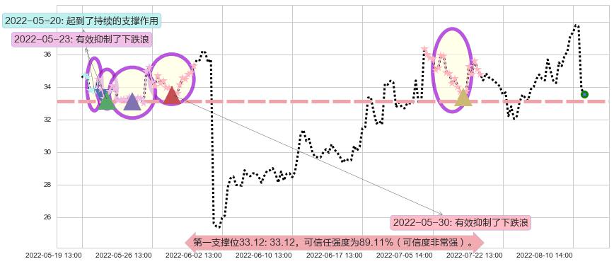 华测导航阻力支撑位图-阿布量化