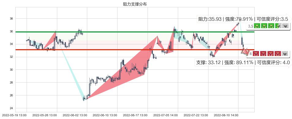 华测导航(sz300627)阻力支撑位图-阿布量化