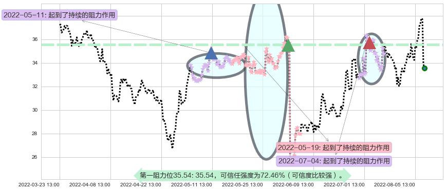 华测导航阻力支撑位图-阿布量化