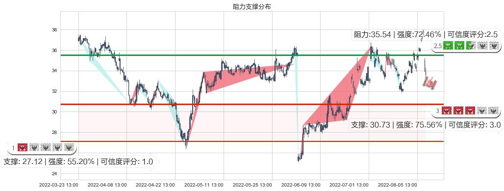 华测导航(sz300627)阻力支撑位图-阿布量化