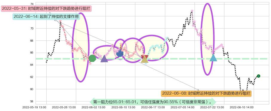 华大基因阻力支撑位图-阿布量化