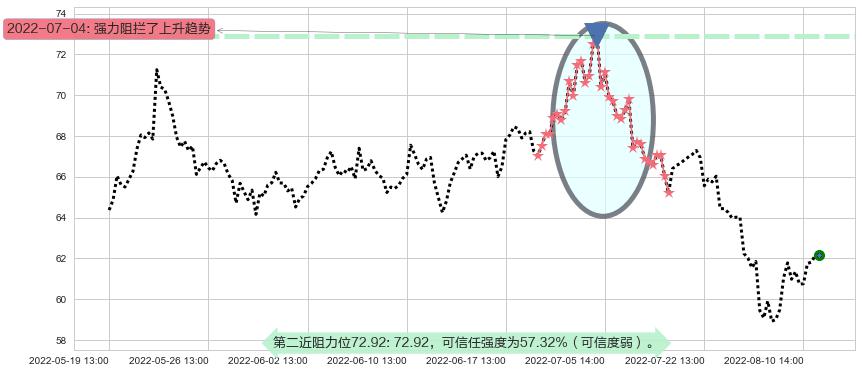 华大基因阻力支撑位图-阿布量化