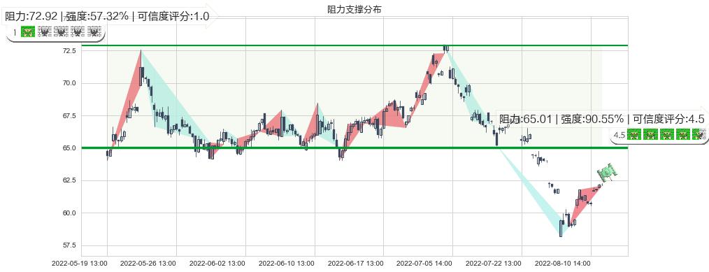 华大基因(sz300676)阻力支撑位图-阿布量化