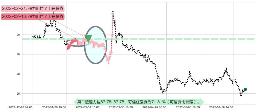 华大基因阻力支撑位图-阿布量化