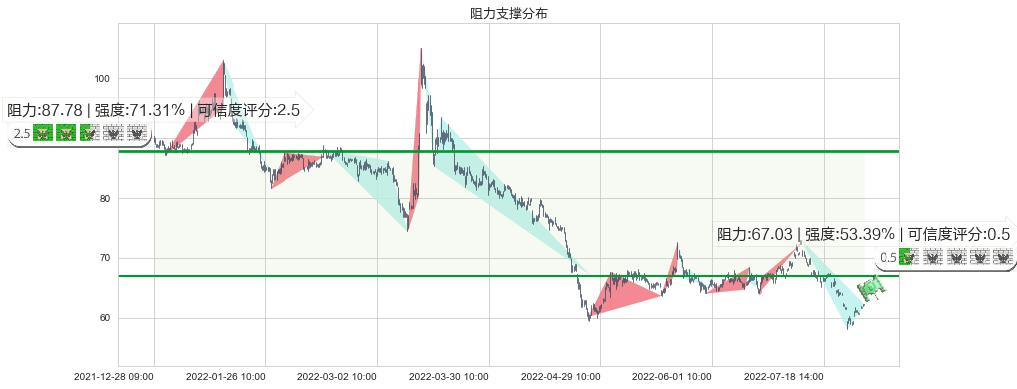 华大基因(sz300676)阻力支撑位图-阿布量化