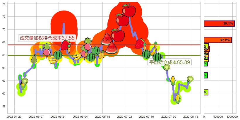 华大基因(sz300676)持仓成本图-阿布量化