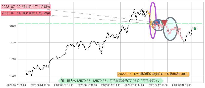 深证成指阻力支撑位图-阿布量化