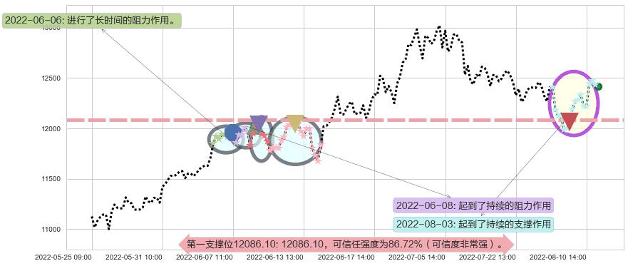 深证成指阻力支撑位图-阿布量化