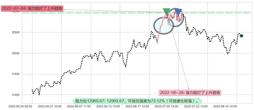 深证成指阻力支撑位图-阿布量化