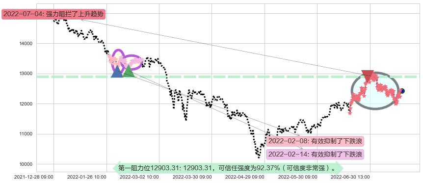 深证成指阻力支撑位图-阿布量化