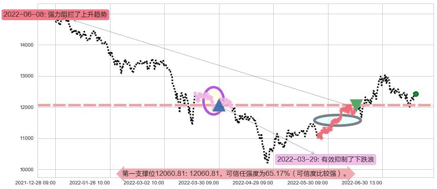 深证成指阻力支撑位图-阿布量化