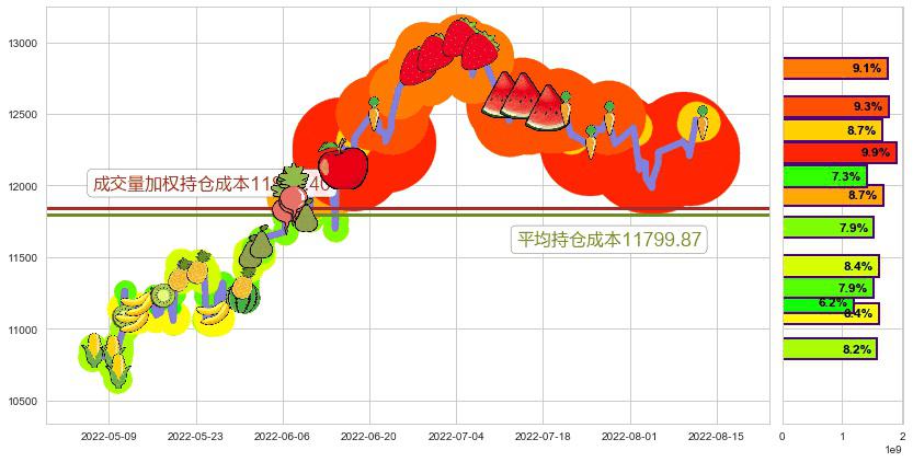 深证成指(sz399001)持仓成本图-阿布量化