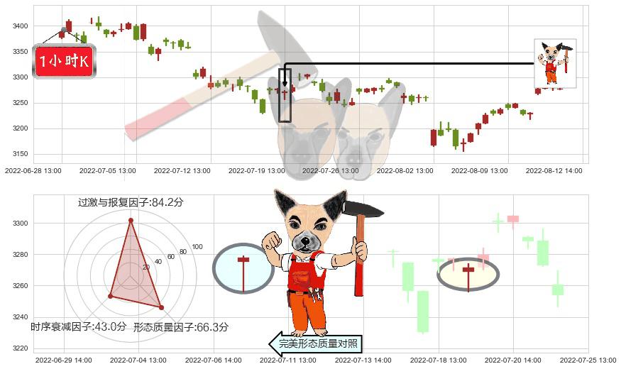 上证指数(sh000001)锤头线（锤子线）K线图-阿布量化