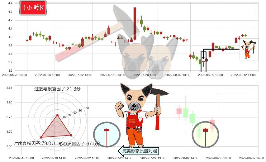 浙江东方(sh600120)锤头线（锤子线）K线图-阿布量化
