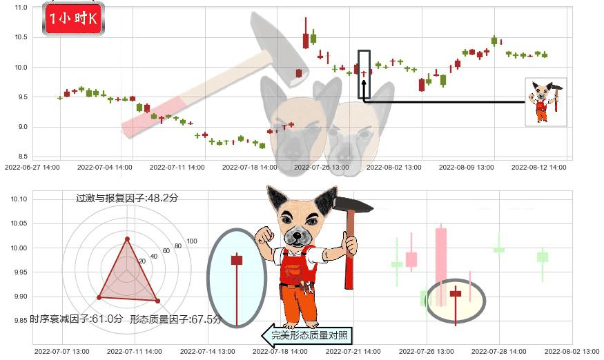 金发科技(sh600143)锤头线（锤子线）K线图-阿布量化