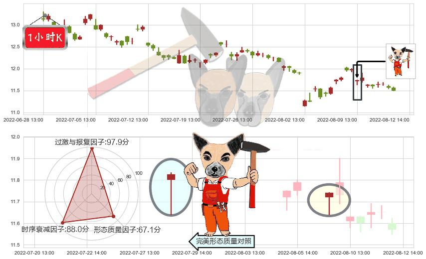海正药业(sh600267)锤头线（锤子线）K线图-阿布量化
