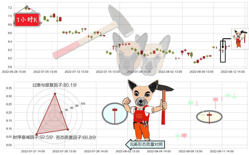 敦煌种业(sh600354)锤头线（锤子线）K线图-阿布量化