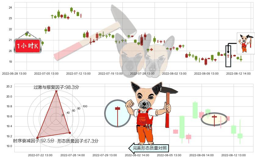 科达洁能(sh600499)锤头线（锤子线）K线图-阿布量化