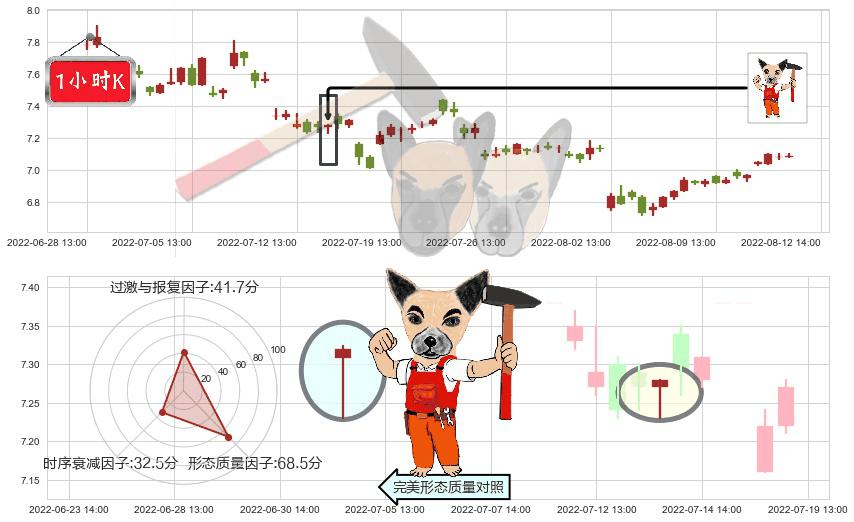 方大炭素(sh600516)锤头线（锤子线）K线图-阿布量化