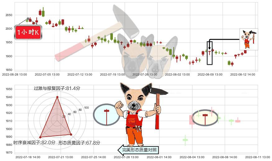 贵州茅台(sh600519)锤头线(锤子线)K线图-阿布量化