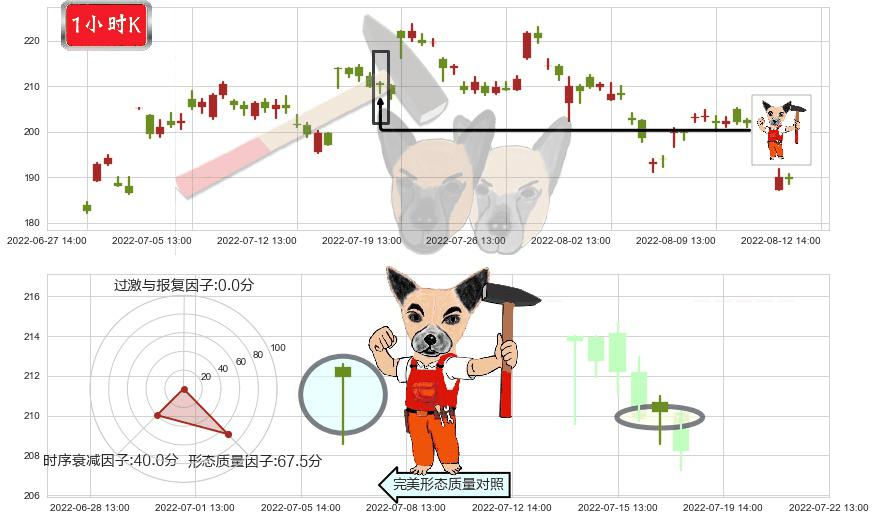 法拉电子(sh600563)锤头线（锤子线）K线图-阿布量化