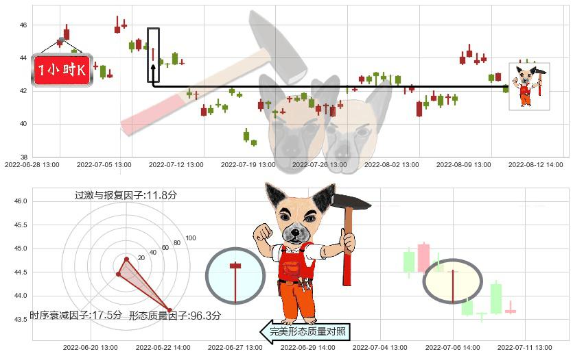 恒生电子(sh600570)锤头线（锤子线）K线图-阿布量化