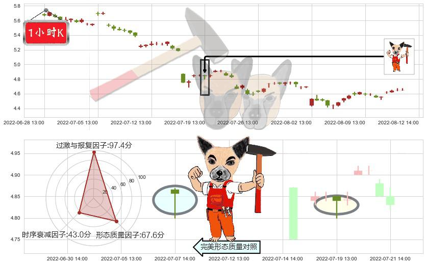 八一钢铁(sh600581)锤头线（锤子线）K线图-阿布量化