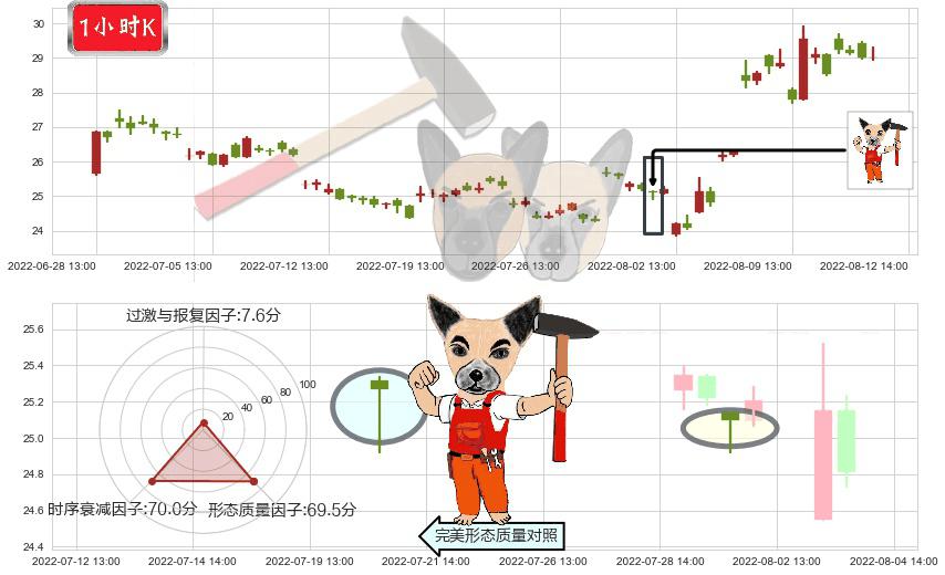 长电科技(sh600584)锤头线(锤子线)K线图-阿布量化