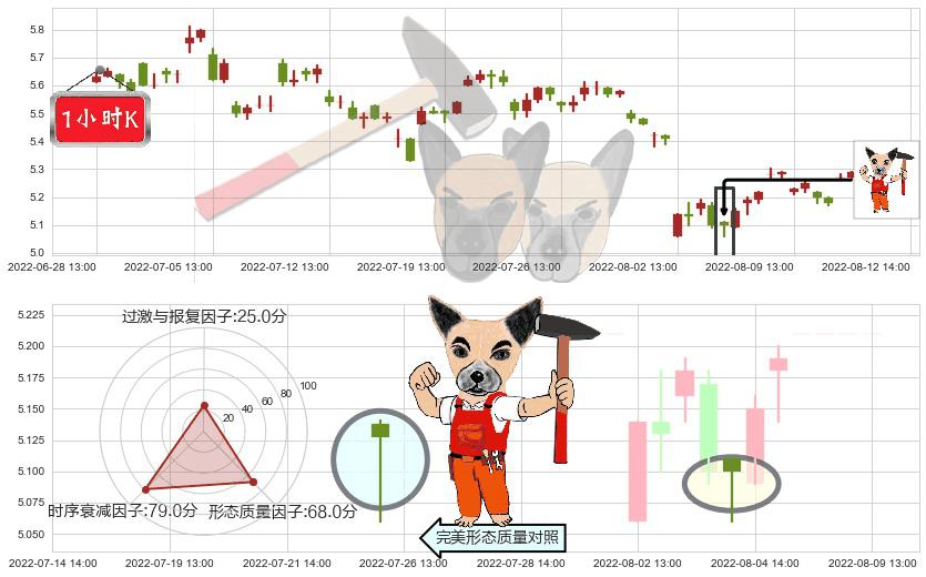 益佰制药(sh600594)锤头线（锤子线）K线图-阿布量化
