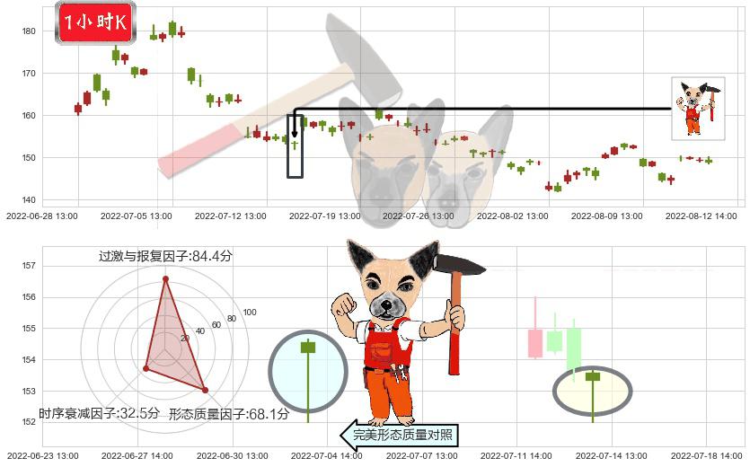 通策医疗(sh600763)锤头线（锤子线）K线图-阿布量化