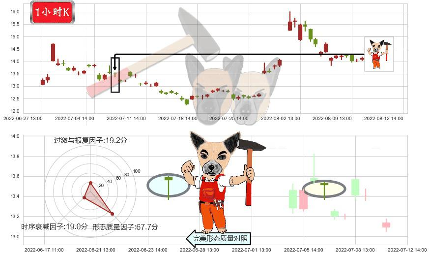 上海机电(sh600835)锤头线(锤子线)K线图-阿布量化