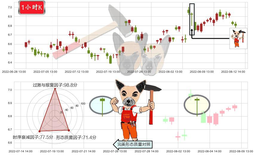 航天电子(sh600879)锤头线（锤子线）K线图-阿布量化