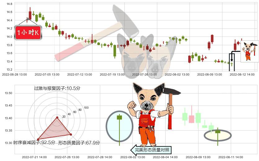 招商证券(sh600999)锤头线（锤子线）K线图-阿布量化