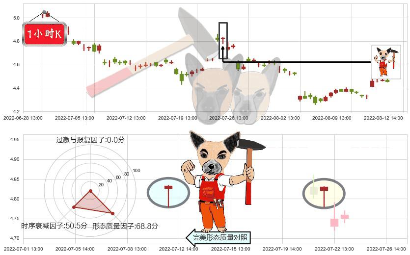 君正集团(sh601216)锤头线（锤子线）K线图-阿布量化