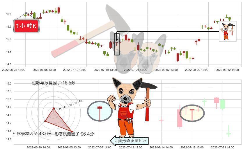 桐昆股份(sh601233)锤头线(锤子线)K线图-阿布量化