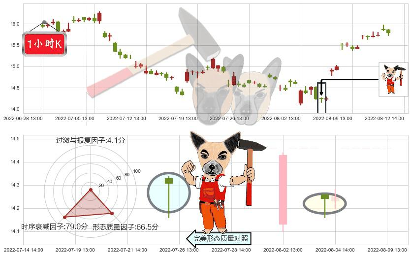 桐昆股份(sh601233)锤头线(锤子线)K线图-阿布量化
