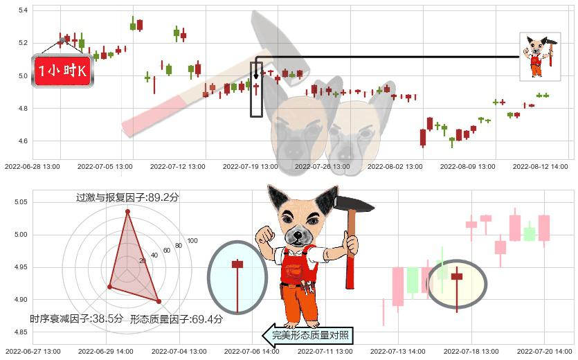 新集能源(sh601918)锤头线（锤子线）K线图-阿布量化