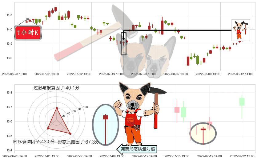 基蛋生物(sh603387)锤头线（锤子线）K线图-阿布量化