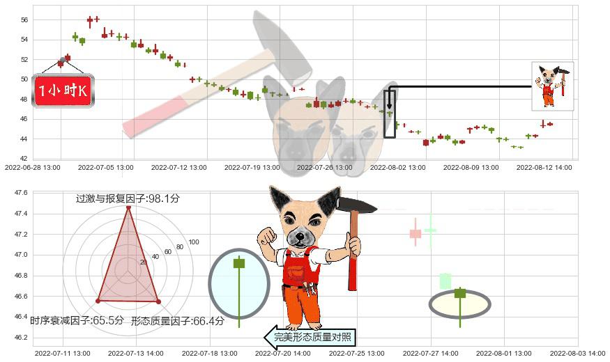 晨光文具(sh603899)锤头线（锤子线）K线图-阿布量化
