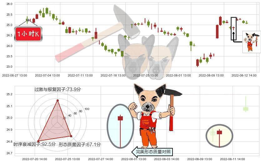 中兴通讯(sz000063)锤头线（锤子线）K线图-阿布量化