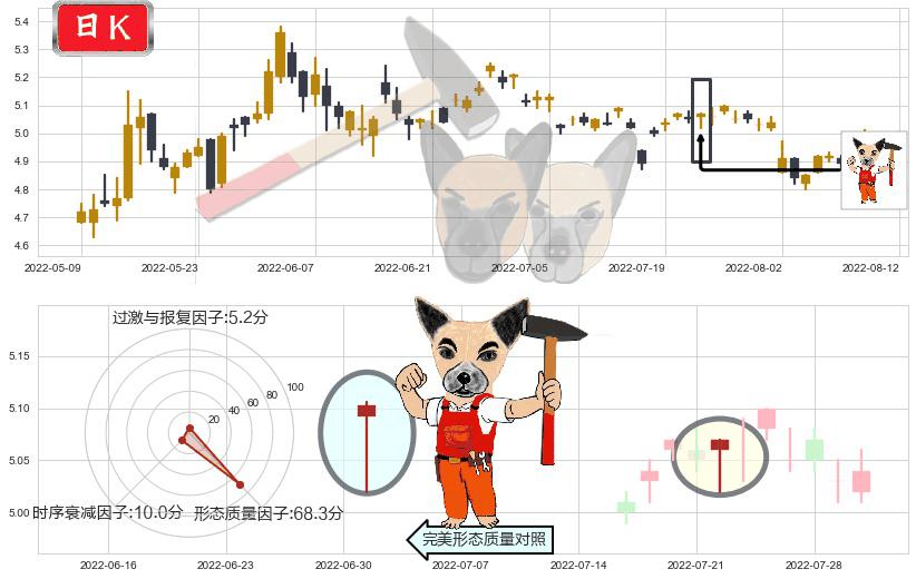 盐田港(sz000088)锤头线（锤子线）K线图-阿布量化