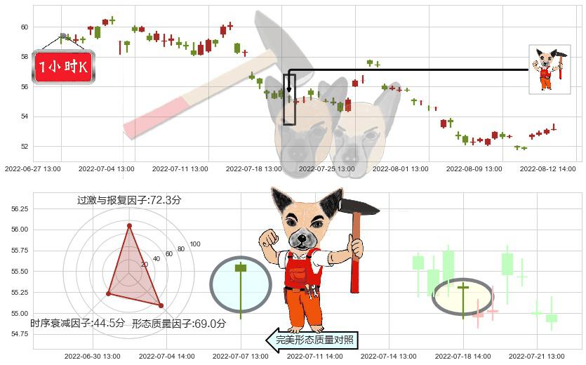 美的集团(sz000333)锤头线（锤子线）K线图-阿布量化