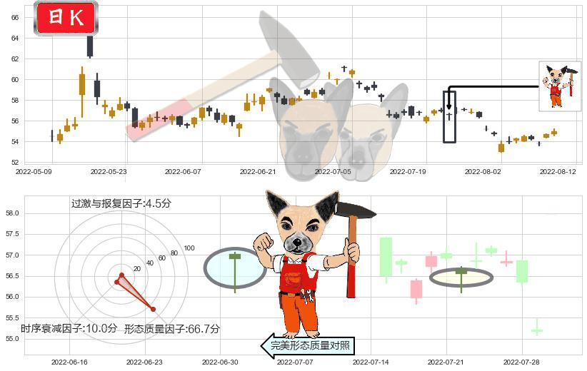 云南白药(sz000538)锤头线（锤子线）K线图-阿布量化