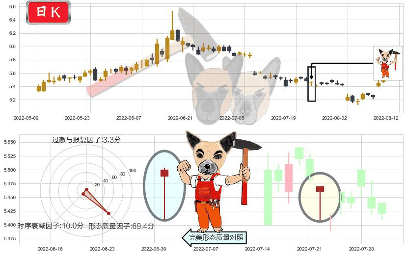 长江证券(sz000783)锤头线(锤子线)K线图-阿布量化