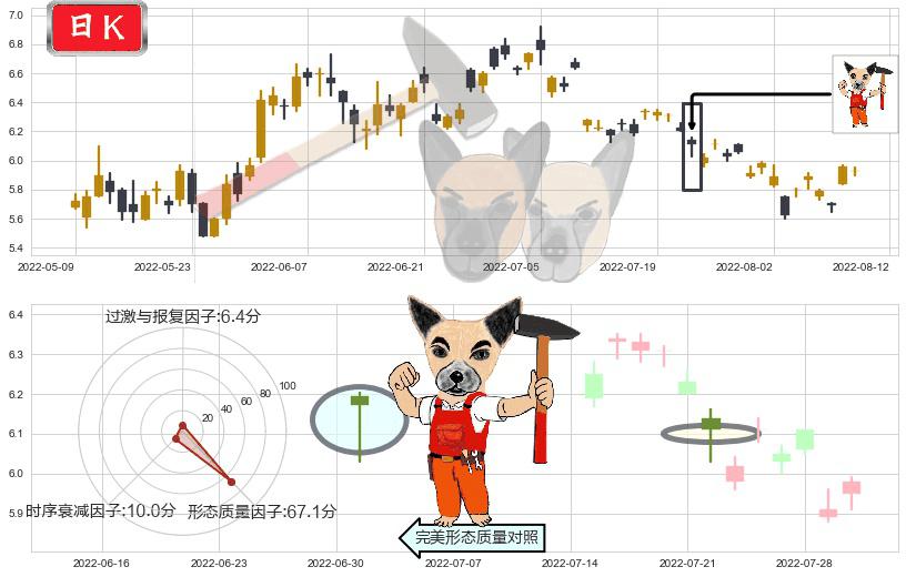 分众传媒(sz002027)锤头线（锤子线）K线图-阿布量化