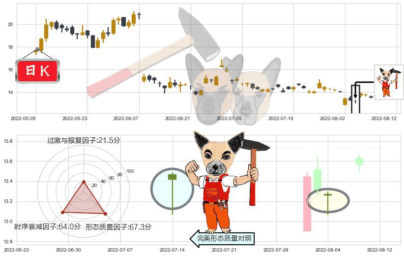 石基信息(sz002153)锤头线（锤子线）K线图-阿布量化