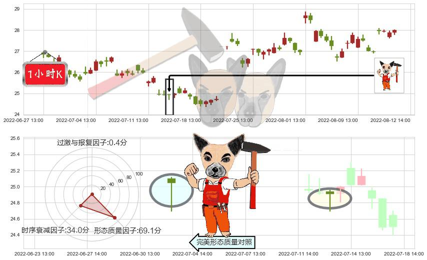 鱼跃医疗(sz002223)锤头线（锤子线）K线图-阿布量化