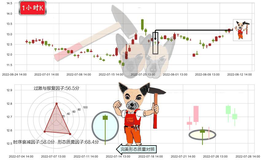 川大智胜(sz002253)锤头线（锤子线）K线图-阿布量化