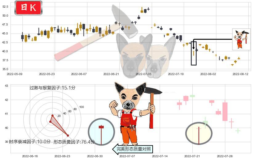 东方雨虹(sz002271)锤头线(锤子线)K线图-阿布量化